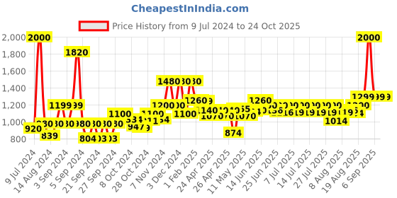 ajio.com wonderchef Duralite Aluminium Die-cast Kadhai with Lid 2.4L wonderchef Price History Graph from 9 Jul 2024 to 24 Oct 2025