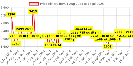 ajio.com wonderchef Duralite Die-Cast Cookware Set wonderchef Price History Graph from 1 Aug 2024 to 14 Jul 2025