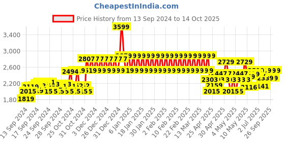 ajio.com adidas kids Duramo SL EL I Shoes adidas kids Price History Graph from 13 Sep 2024 to 14 Oct 2025