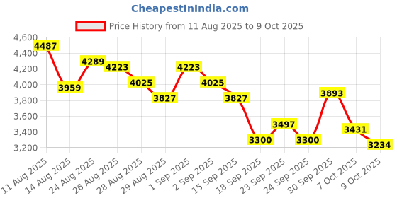 ajio.com adidas Duramo Sl Lace-Up Running Shoes adidas Price History Graph from 11 Aug 2025 to 9 Oct 2025