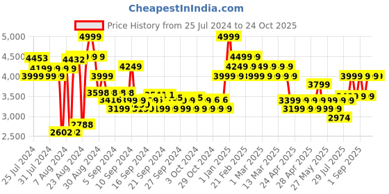 ajio.com adidas kids Duramo SL Lace-Up Shoes adidas kids Price History Graph from 25 Jul 2024 to 24 Oct 2025