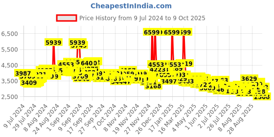 ajio.com adidas Duramo Sl Running Shoes adidas Price History Graph from 9 Jul 2024 to 9 Oct 2025