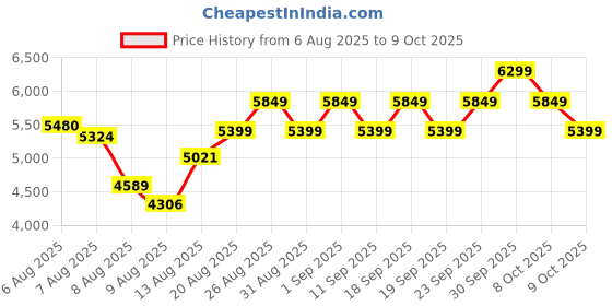 ajio.com adidas Duramo Speed 2 Lace-Up Running Shoes adidas Price History Graph from 6 Aug 2025 to 9 Oct 2025