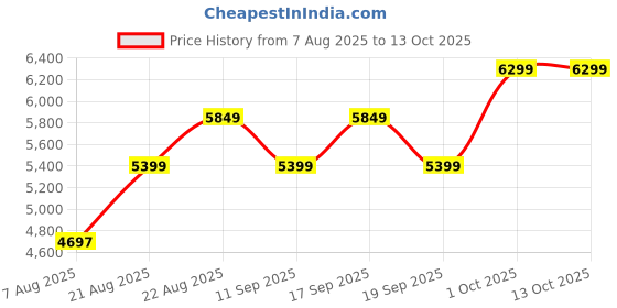 ajio.com adidas Duramo Speed 2 Lace-Up Running Shoes adidas Price History Graph from 7 Aug 2025 to 13 Oct 2025