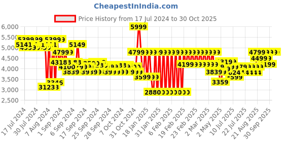 ajio.com adidas kids Duramo Spider-Man Lace-Up Shoes adidas kids Price History Graph from 17 Jul 2024 to 30 Oct 2025