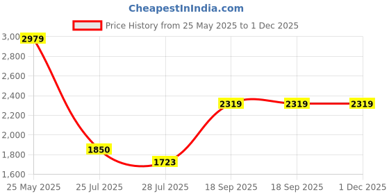 ajio.com ecraftindia Durga Mata Brass Wall Hanging ecraftindia Price History Graph from 25 May 2025 to 30 Nov 2025