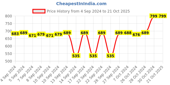 ajio.com navyaksh Durga Matha Statue Showpiece navyaksh Price History Graph from 4 Sep 2024 to 20 Oct 2025