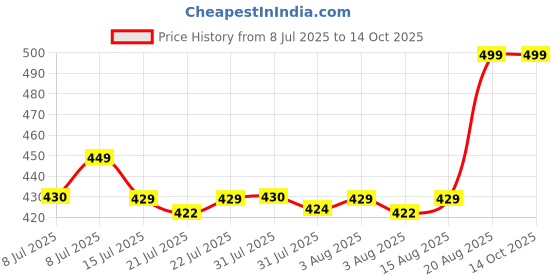 ajio.com dutt creation Boy Regular Fit Spread-Collar Shirt dutt creation Price History Graph from 8 Jul 2025 to 14 Oct 2025