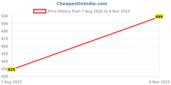 ajio.com dutt creation  Boys Cotton Regular Fit Shirt dutt creation Price History Graph from 7 Aug 2025 to 9 Nov 2025