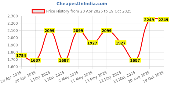 ajio.com trance home linen Duvet and Pillow Cover trance home linen Price History Graph from 23 Apr 2025 to 19 Oct 2025