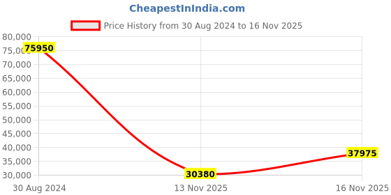 ajio.com duxot DX-2047-LL Atlantica Automatic Analogue Watch duxot Price History Graph from 30 Aug 2024 to 16 Nov 2025