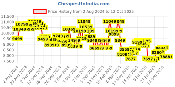 ajio.com daniel wellington DW00100208 Analogue Watch Deployant Clasp daniel wellington Price History Graph from 2 Aug 2024 to 10 Oct 2025