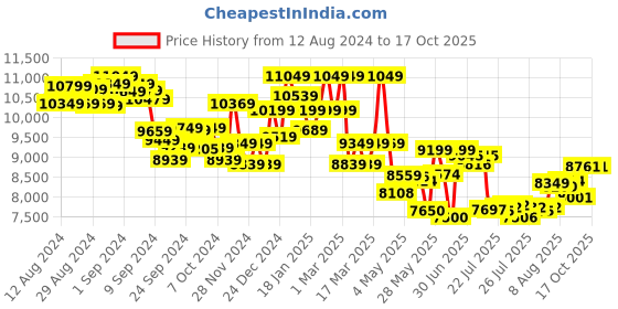 ajio.com daniel wellington DW00100468 Analogue Watch Deployant Clasp daniel wellington Price History Graph from 12 Aug 2024 to 16 Oct 2025