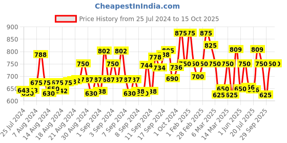 ajio.com dwini Georgette Saree With Sequence Lace Border dwini Price History Graph from 25 Jul 2024 to 30 Sep 2025