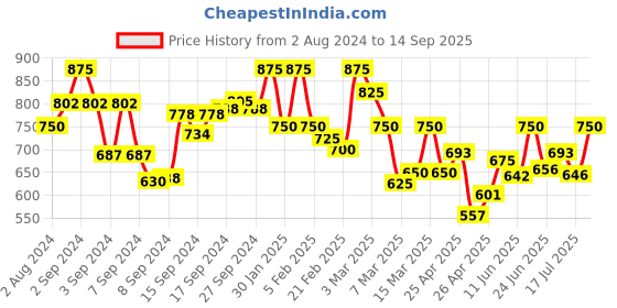 ajio.com dwini Georgette Saree With Sequence Lace Border dwini Price History Graph from 2 Aug 2024 to 14 Sep 2025