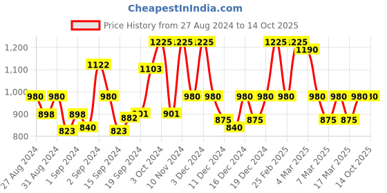 ajio.com dwini Kanjivaram Silk Saree with Zari Woven Motifs dwini Price History Graph from 27 Aug 2024 to 14 Oct 2025
