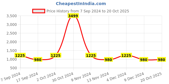 ajio.com dwini Paisley Woven Saree with Contrast Border & Tassels dwini Price History Graph from 7 Sep 2024 to 20 Oct 2025