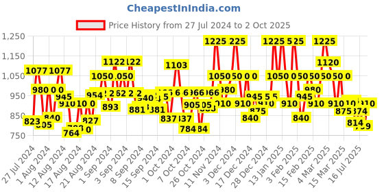 ajio.com dwini Saree with Woven Motifs dwini Price History Graph from 27 Jul 2024 to 2 Oct 2025