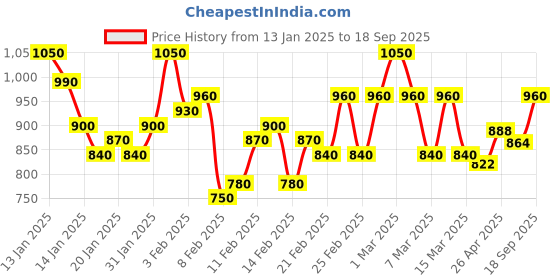 ajio.com dwini Women Chinon Saree dwini Price History Graph from 13 Jan 2025 to 18 Sep 2025