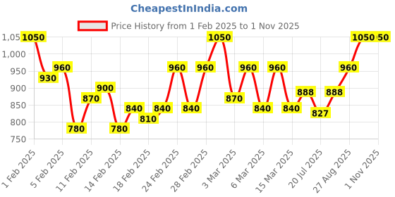 ajio.com dwini Women Chinon Saree dwini Price History Graph from 1 Feb 2025 to 31 Oct 2025