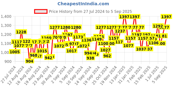 ajio.com dwini Women Embellished Saree with Contrast Border dwini Price History Graph from 27 Jul 2024 to 5 Sep 2025