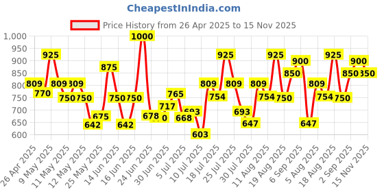 ajio.com dwini Women Embroidered Spaghetti Straps Back Open Blouse dwini Price History Graph from 26 Apr 2025 to 15 Nov 2025