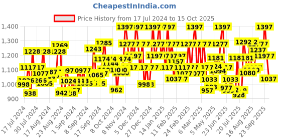 ajio.com dwini Women Ombre Print Georgette Saree dwini Price History Graph from 17 Jul 2024 to 15 Oct 2025