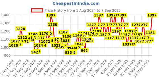 ajio.com dwini Women Ombre Print Georgette Saree dwini Price History Graph from 1 Aug 2024 to 7 Sep 2025
