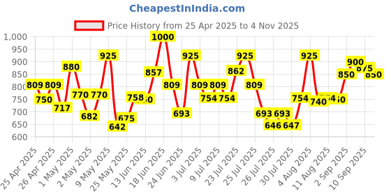 ajio.com dwini Women Printed Back-Open Blouse dwini Price History Graph from 25 Apr 2025 to 4 Nov 2025