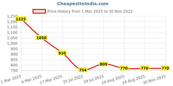ajio.com dwini Women Printed Saree with Contrast Border dwini Price History Graph from 1 Mar 2025 to 30 Nov 2025