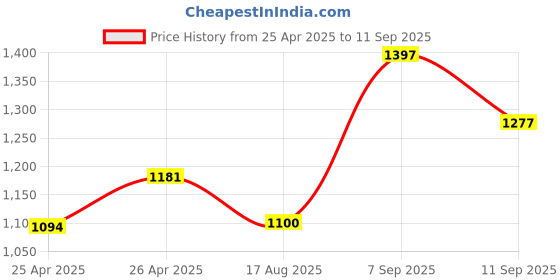 ajio.com dwini Women Printed Saree with Thick Border dwini Price History Graph from 25 Apr 2025 to 11 Sep 2025