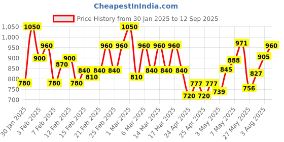 ajio.com dwini Women Pure Chinon Saree with Scallop Border dwini Price History Graph from 30 Jan 2025 to 12 Sep 2025