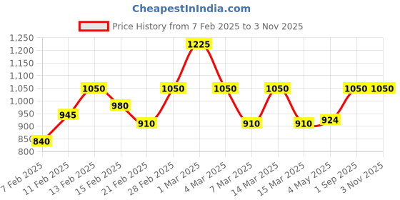 ajio.com dwini Women Traditional Saree dwini Price History Graph from 7 Feb 2025 to 1 Nov 2025