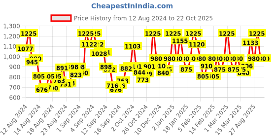 ajio.com dwini Woven Kanjeevaram Saree with Contrast Border dwini Price History Graph from 12 Aug 2024 to 21 Oct 2025