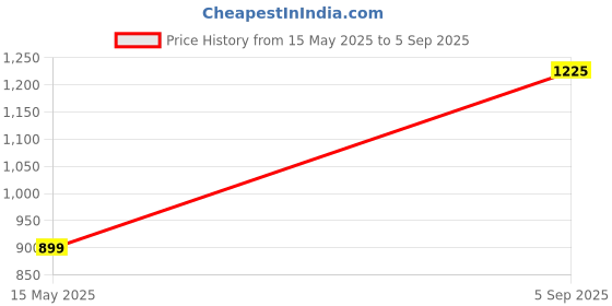 ajio.com dwini Woven Saree with Contrast Border  dwini Price History Graph from 15 May 2025 to 5 Sep 2025