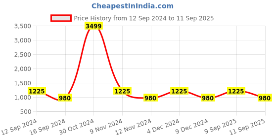 ajio.com dwini Zari Woven Kanjeevaram Silk Saree dwini Price History Graph from 12 Sep 2024 to 11 Sep 2025