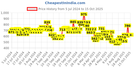 ajio.com indie picks Dye & Double Dabu Print Relaxed Fit Top indie picks Price History Graph from 5 Jul 2024 to 15 Oct 2025