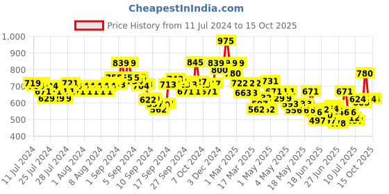 ajio.com indie picks Dye & Double Dabu Print Relaxed Fit Top indie picks Price History Graph from 11 Jul 2024 to 14 Oct 2025
