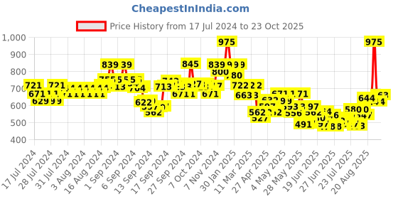 ajio.com indie picks Dye & Double Dabu Print Relaxed Fit Top indie picks Price History Graph from 17 Jul 2024 to 23 Oct 2025