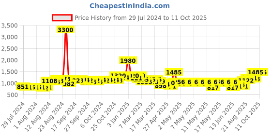ajio.com indie picks Dye Double Dabu Print Chanderi Zari Dupatta indie picks Price History Graph from 29 Jul 2024 to 11 Oct 2025
