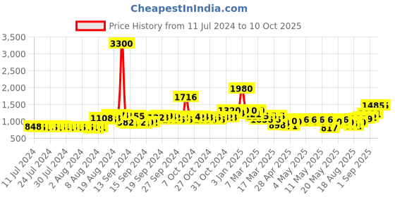 ajio.com indie picks Dye Double Dabu Print Chanderi Zari Dupatta indie picks Price History Graph from 11 Jul 2024 to 10 Oct 2025