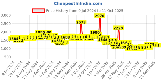 ajio.com indie picks Dye Double Dabu Print Flared Kurta indie picks Price History Graph from 9 Jul 2024 to 11 Oct 2025