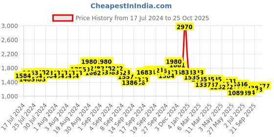 ajio.com indie picks Dye Double Dabu Print Flared Kurta indie picks Price History Graph from 17 Jul 2024 to 24 Oct 2025
