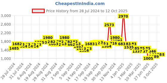 ajio.com indie picks Dye Double Dabu Print Flared Kurta indie picks Price History Graph from 28 Jul 2024 to 11 Oct 2025
