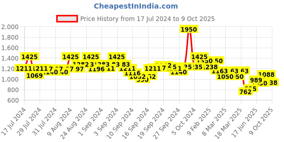 ajio.com indie picks Dye Double Dabu Print Straight Kurta indie picks Price History Graph from 17 Jul 2024 to 9 Oct 2025