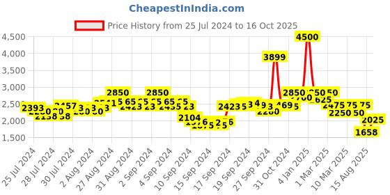 ajio.com indie picks Dye Double Dabu Print Straight Kurta indie picks Price History Graph from 25 Jul 2024 to 16 Oct 2025