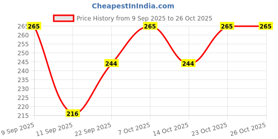 ajio.com beardo Dye Hard Temporary Hair Color - Metallic Purple beardo Price History Graph from 9 Sep 2025 to 25 Oct 2025