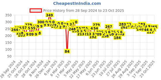 ajio.com beardo Dye Hard Temporary Hair Color - Metallic Red beardo Price History Graph from 28 Sep 2024 to 23 Oct 2025