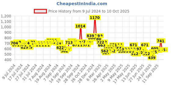 ajio.com indie picks Dyed & Double Dabu Print Tailored Fit Top indie picks Price History Graph from 9 Jul 2024 to 10 Oct 2025