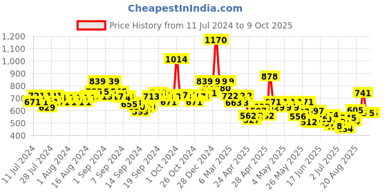 ajio.com indie picks Dyed & Double Dabu Print Tailored Fit Top indie picks Price History Graph from 11 Jul 2024 to 9 Oct 2025
